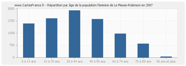 Répartition par âge de la population féminine de Le Plessis-Robinson en 2007